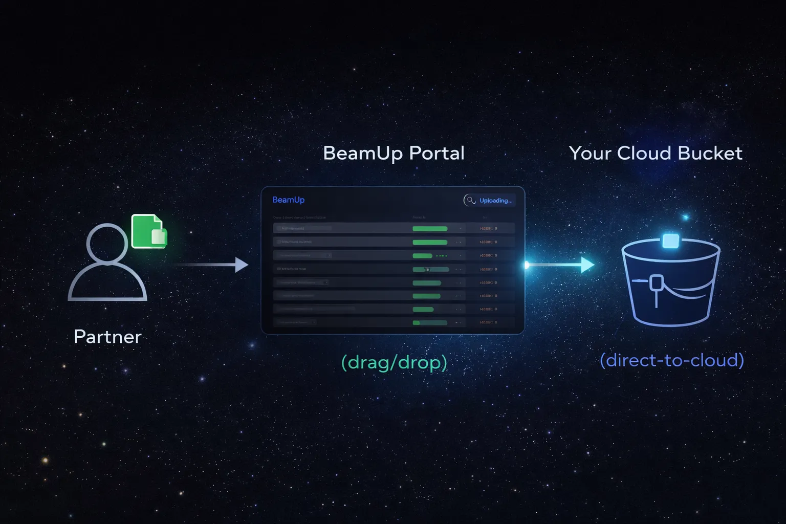 Partner uploads to your storage via BeamUp portal